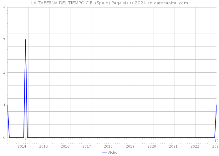 LA TABERNA DEL TIEMPO C.B. (Spain) Page visits 2024 