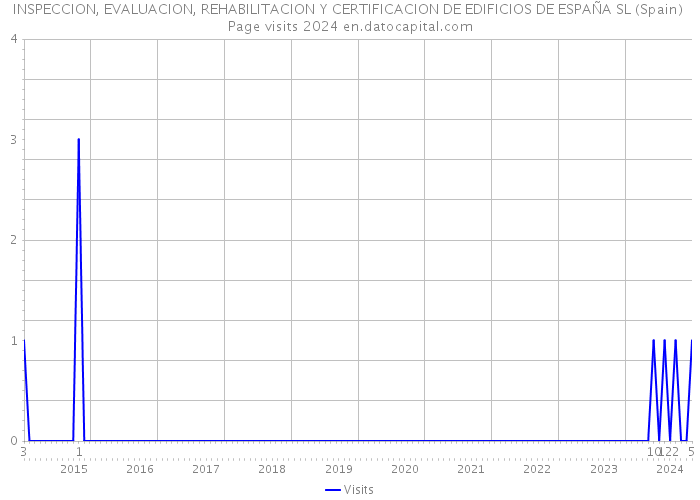 INSPECCION, EVALUACION, REHABILITACION Y CERTIFICACION DE EDIFICIOS DE ESPAÑA SL (Spain) Page visits 2024 