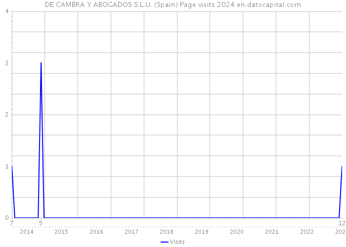 DE CAMBRA Y ABOGADOS S.L.U. (Spain) Page visits 2024 