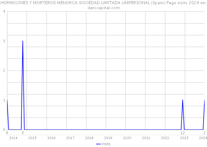 HORMIGONES Y MORTEROS MENORCA SOCIEDAD LIMITADA UNIPERSONAL (Spain) Page visits 2024 