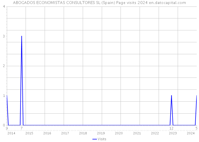 ABOGADOS ECONOMISTAS CONSULTORES SL (Spain) Page visits 2024 
