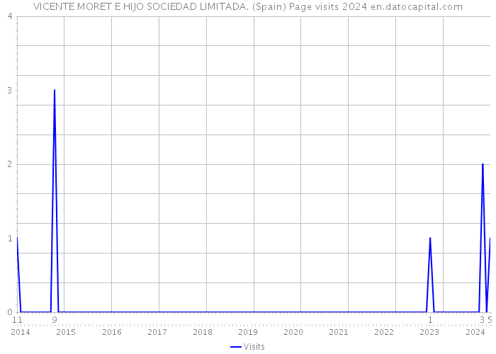 VICENTE MORET E HIJO SOCIEDAD LIMITADA. (Spain) Page visits 2024 