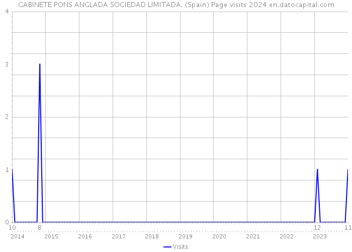 GABINETE PONS ANGLADA SOCIEDAD LIMITADA. (Spain) Page visits 2024 