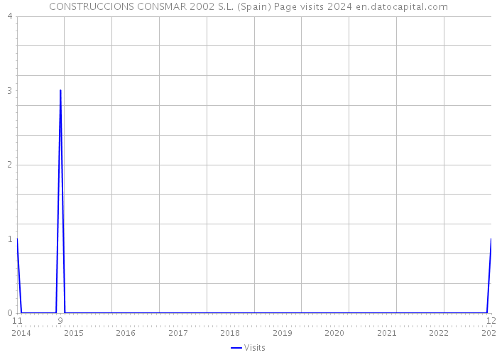 CONSTRUCCIONS CONSMAR 2002 S.L. (Spain) Page visits 2024 