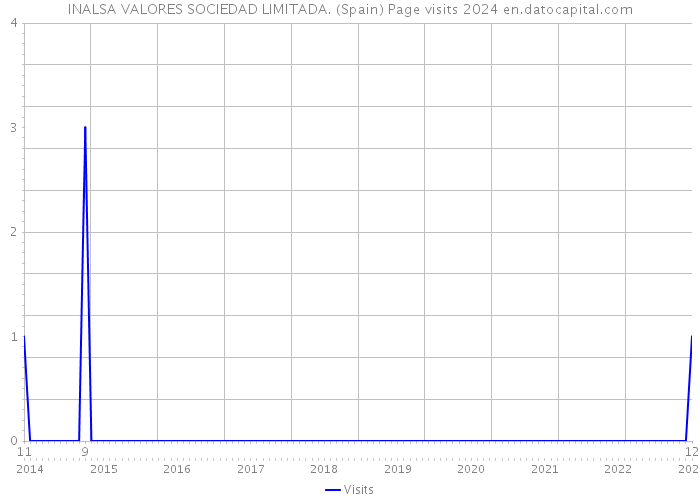 INALSA VALORES SOCIEDAD LIMITADA. (Spain) Page visits 2024 