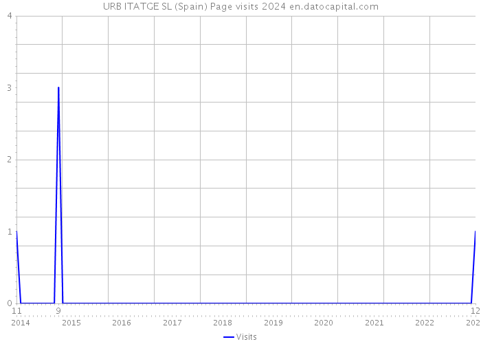 URB ITATGE SL (Spain) Page visits 2024 