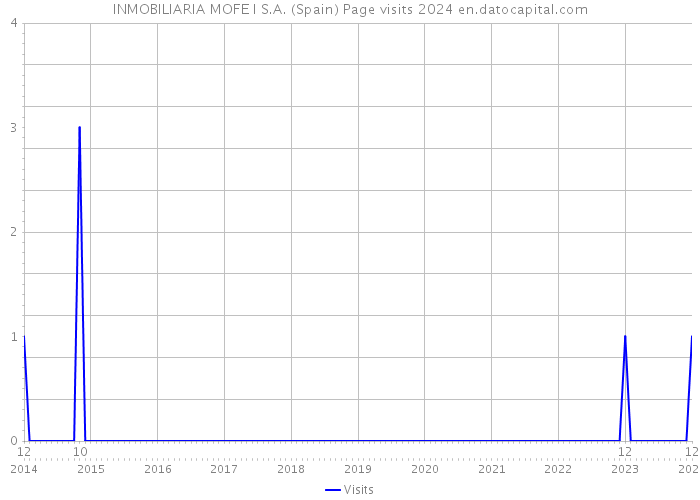 INMOBILIARIA MOFE I S.A. (Spain) Page visits 2024 