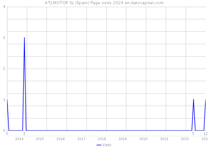 ATJ MOTOR SL (Spain) Page visits 2024 