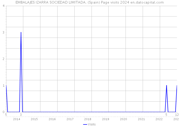 EMBALAJES IZARRA SOCIEDAD LIMITADA. (Spain) Page visits 2024 