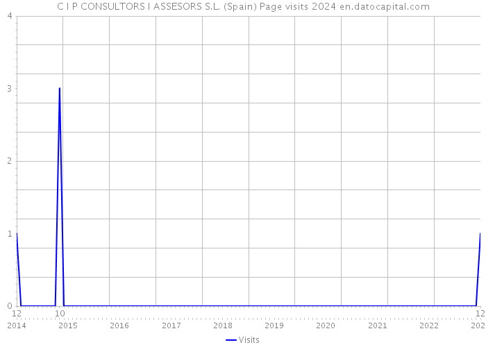 C I P CONSULTORS I ASSESORS S.L. (Spain) Page visits 2024 