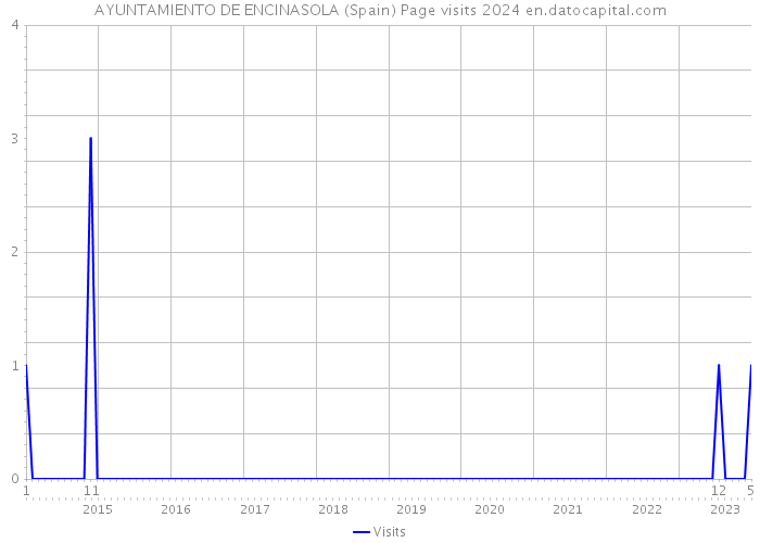 AYUNTAMIENTO DE ENCINASOLA (Spain) Page visits 2024 