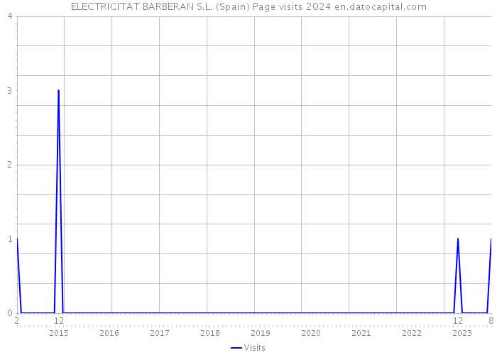 ELECTRICITAT BARBERAN S.L. (Spain) Page visits 2024 
