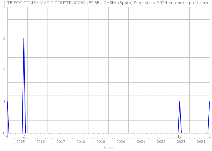 UTE FCC COMSA VIAS Y CONSTRUCCIONES BENICASIM (Spain) Page visits 2024 