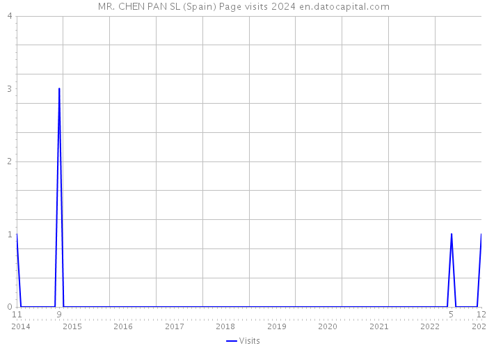 MR. CHEN PAN SL (Spain) Page visits 2024 