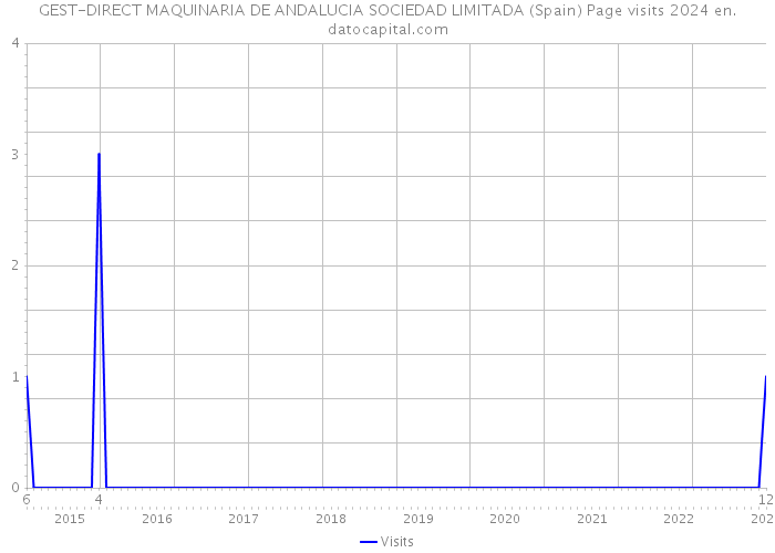 GEST-DIRECT MAQUINARIA DE ANDALUCIA SOCIEDAD LIMITADA (Spain) Page visits 2024 