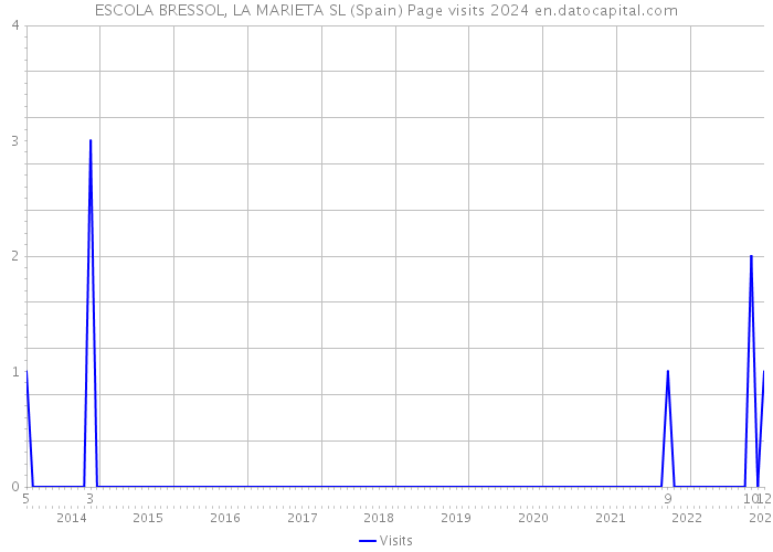 ESCOLA BRESSOL, LA MARIETA SL (Spain) Page visits 2024 