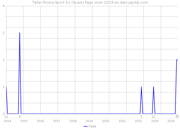 Taller Rivera Sport S.L (Spain) Page visits 2024 