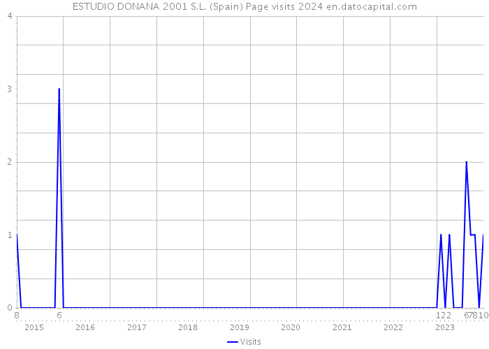 ESTUDIO DONANA 2001 S.L. (Spain) Page visits 2024 