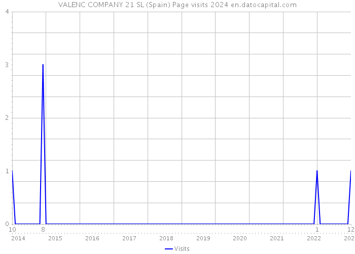 VALENC COMPANY 21 SL (Spain) Page visits 2024 