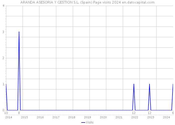 ARANDA ASESORIA Y GESTION S.L. (Spain) Page visits 2024 