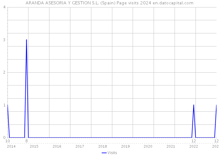 ARANDA ASESORIA Y GESTION S.L. (Spain) Page visits 2024 