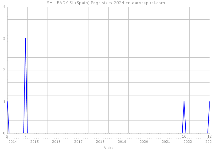 SHIL BADY SL (Spain) Page visits 2024 