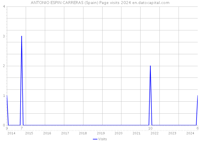 ANTONIO ESPIN CARRERAS (Spain) Page visits 2024 