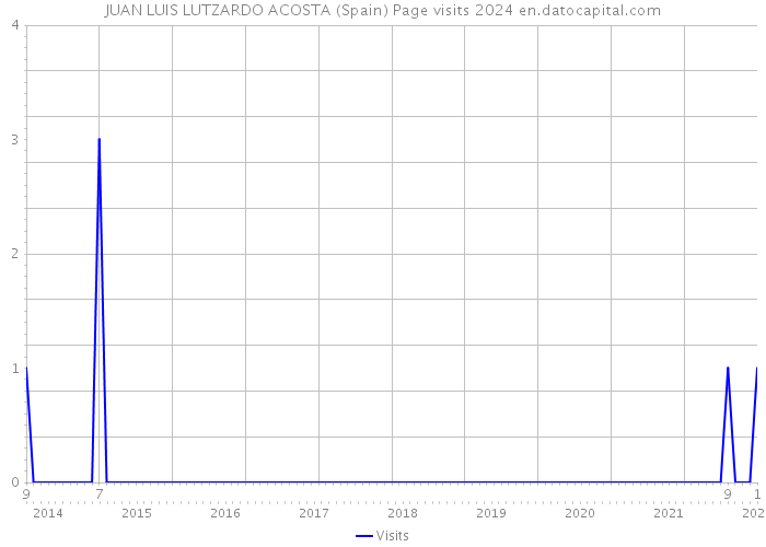 JUAN LUIS LUTZARDO ACOSTA (Spain) Page visits 2024 