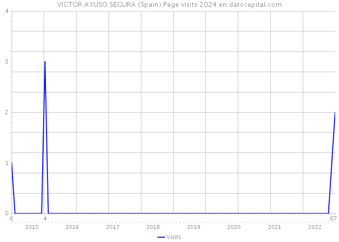 VICTOR AYUSO SEGURA (Spain) Page visits 2024 