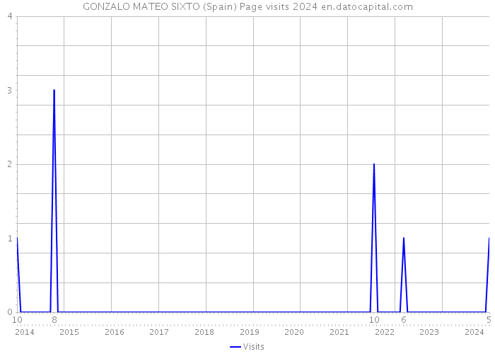 GONZALO MATEO SIXTO (Spain) Page visits 2024 