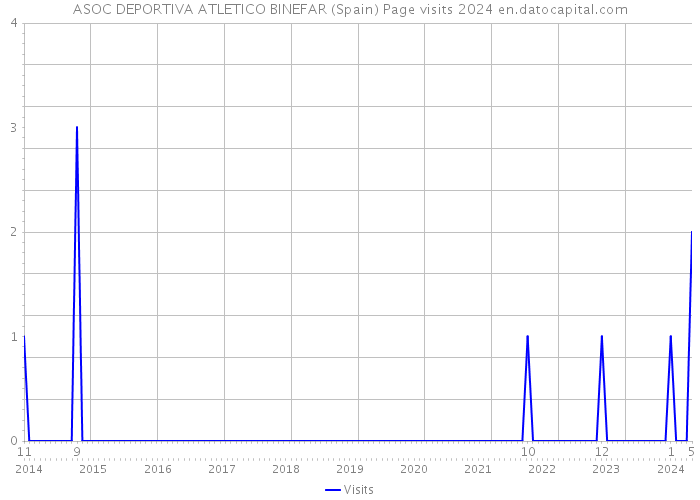 ASOC DEPORTIVA ATLETICO BINEFAR (Spain) Page visits 2024 