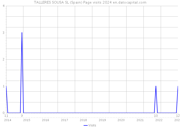 TALLERES SOUSA SL (Spain) Page visits 2024 