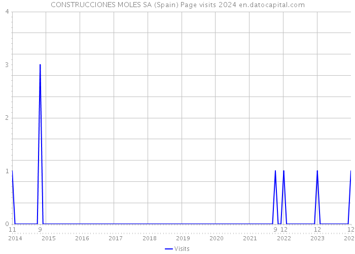 CONSTRUCCIONES MOLES SA (Spain) Page visits 2024 