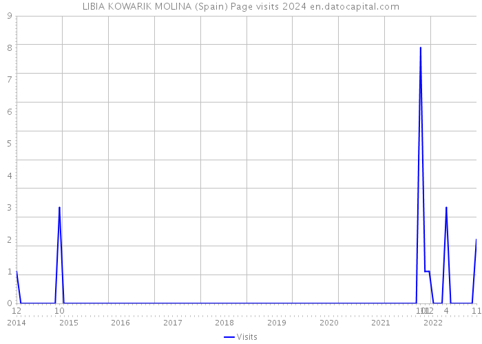 LIBIA KOWARIK MOLINA (Spain) Page visits 2024 