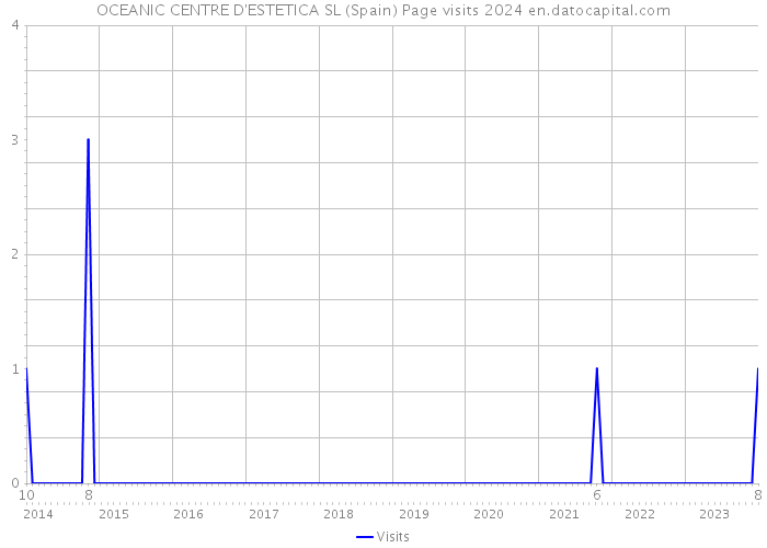 OCEANIC CENTRE D'ESTETICA SL (Spain) Page visits 2024 