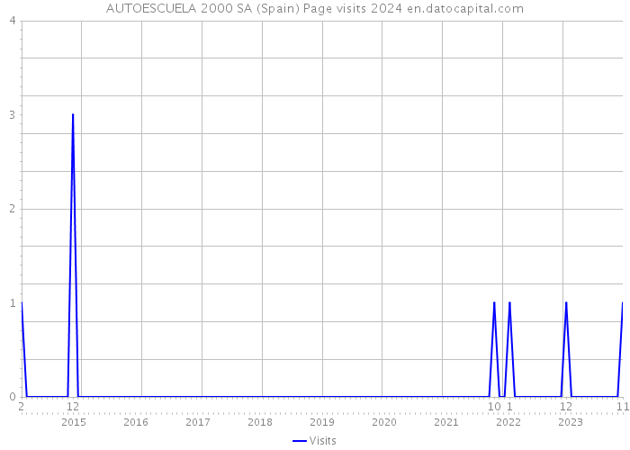 AUTOESCUELA 2000 SA (Spain) Page visits 2024 