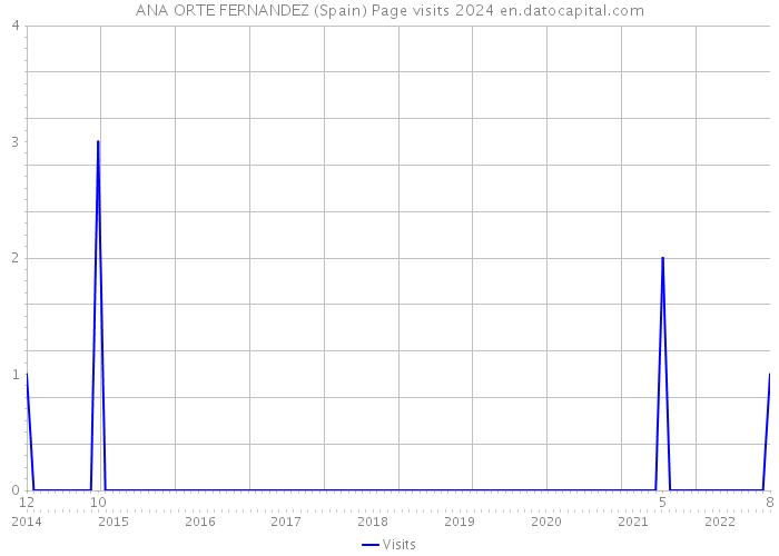 ANA ORTE FERNANDEZ (Spain) Page visits 2024 