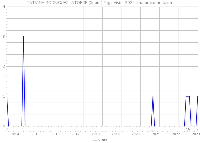 TATIANA RODRIGUEZ LATORRE (Spain) Page visits 2024 