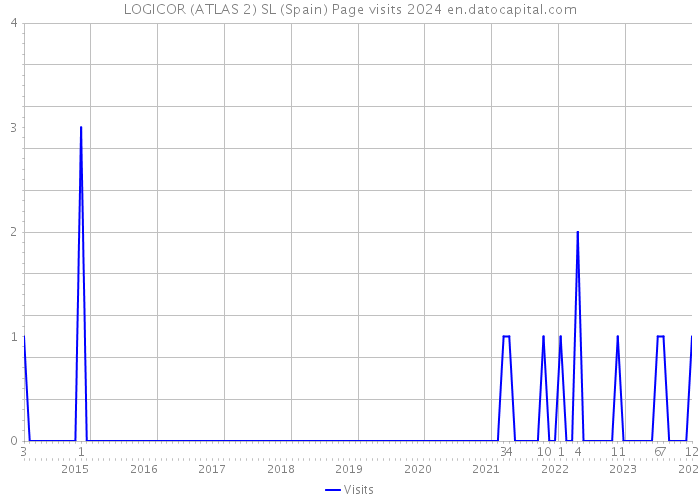 LOGICOR (ATLAS 2) SL (Spain) Page visits 2024 