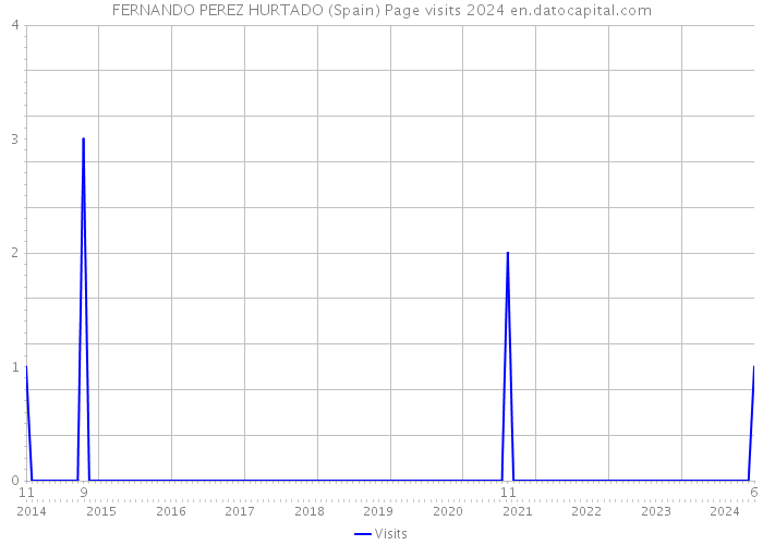 FERNANDO PEREZ HURTADO (Spain) Page visits 2024 