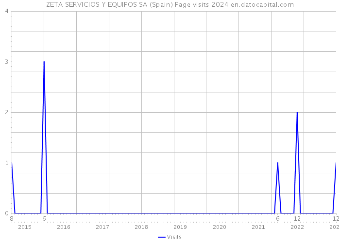 ZETA SERVICIOS Y EQUIPOS SA (Spain) Page visits 2024 