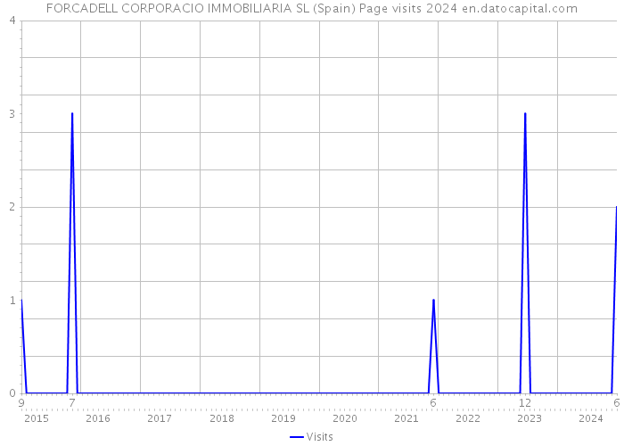 FORCADELL CORPORACIO IMMOBILIARIA SL (Spain) Page visits 2024 