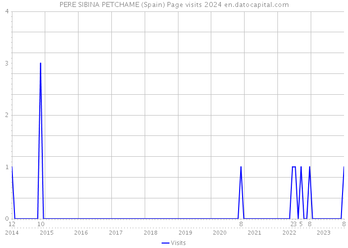 PERE SIBINA PETCHAME (Spain) Page visits 2024 