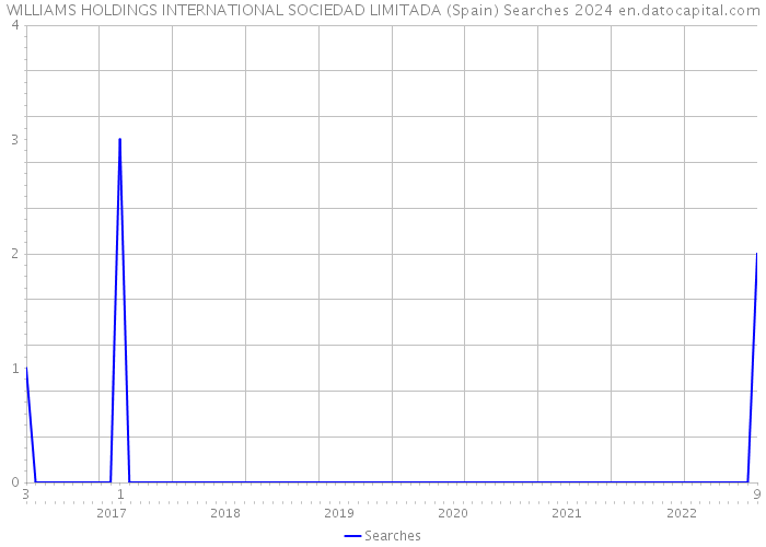 WILLIAMS HOLDINGS INTERNATIONAL SOCIEDAD LIMITADA (Spain) Searches 2024 