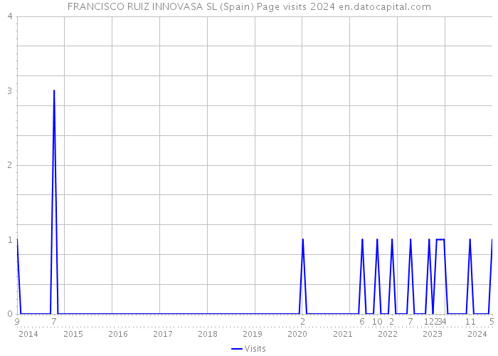 FRANCISCO RUIZ INNOVASA SL (Spain) Page visits 2024 