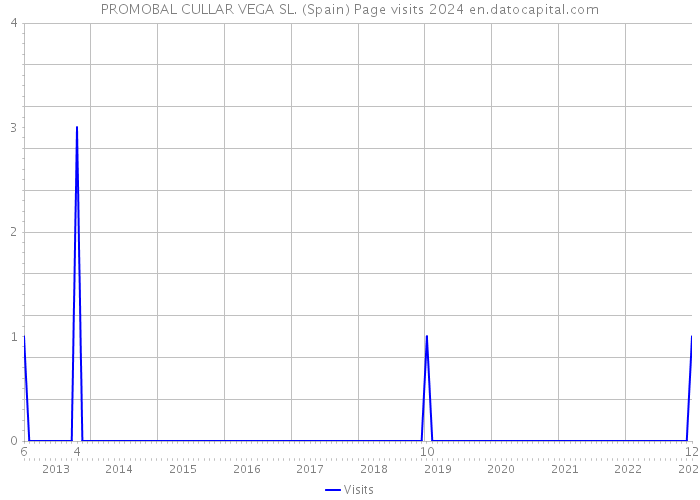 PROMOBAL CULLAR VEGA SL. (Spain) Page visits 2024 