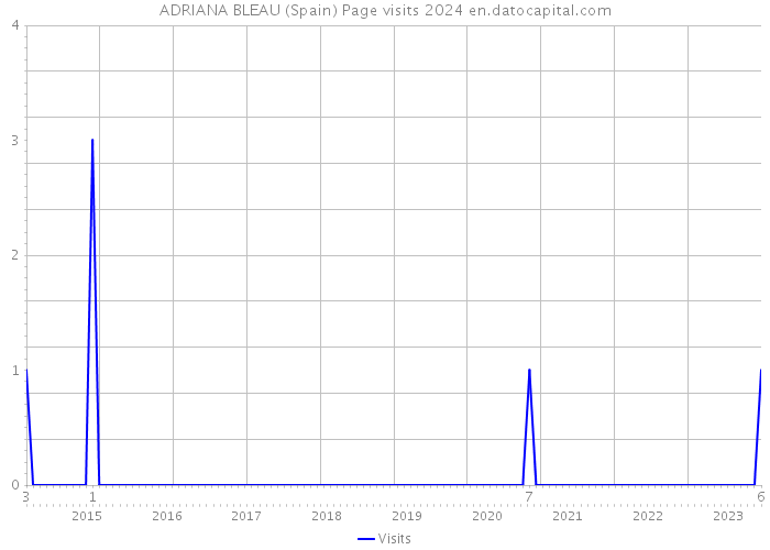 ADRIANA BLEAU (Spain) Page visits 2024 