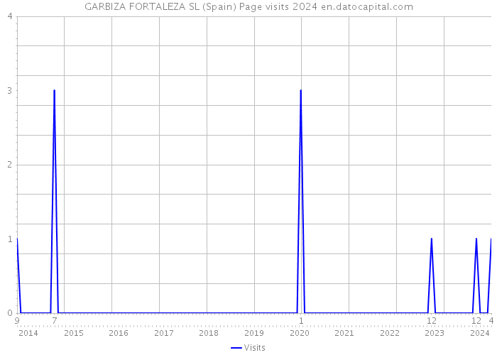 GARBIZA FORTALEZA SL (Spain) Page visits 2024 