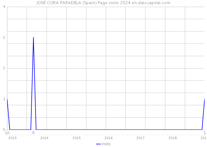 JOSE CORA PARADELA (Spain) Page visits 2024 