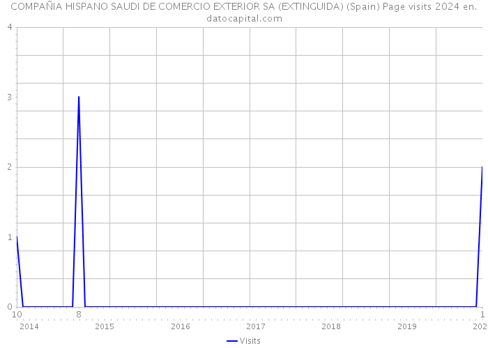 COMPAÑIA HISPANO SAUDI DE COMERCIO EXTERIOR SA (EXTINGUIDA) (Spain) Page visits 2024 
